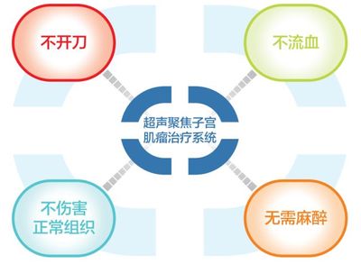 【普羅新聞】福州福興婦產(chǎn)醫(yī)院也能無(wú)創(chuàng)治療子宮肌瘤啦!